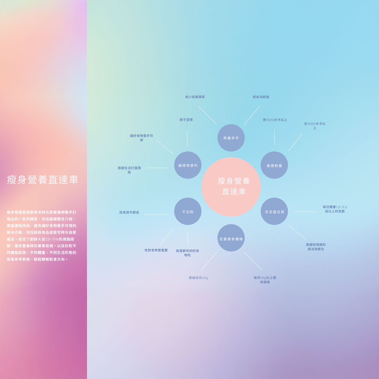 瘦身營養直達車-男生體脂15%,女生20%以上該有的飲食觀