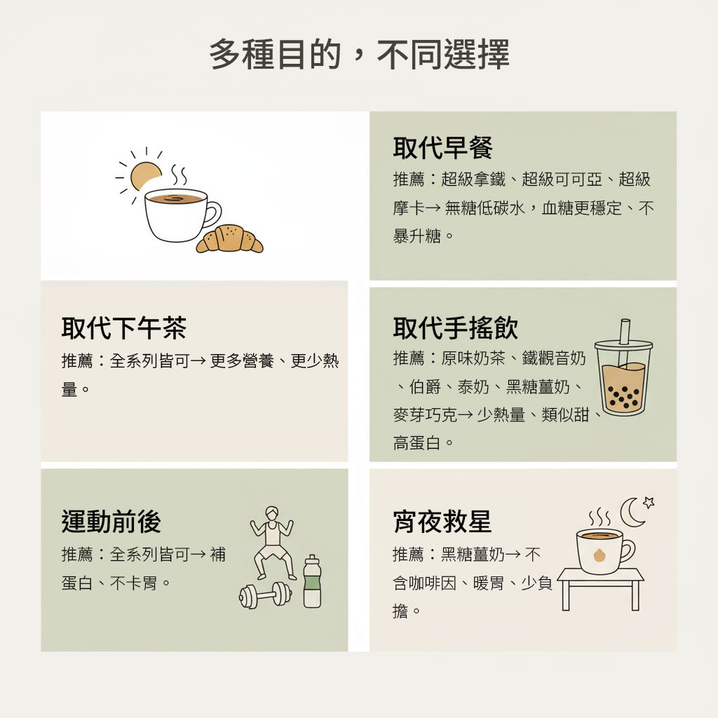 完全蛋白粉使用場景-健身運動後-營養補充-取代早餐-取代手搖飲-消夜救星-取代甜點