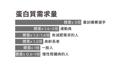 為什麼我們會開始重視蛋白質與膳食纖維 by Terry
